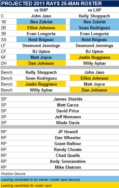 Projected 2011 Tampa Bay Rays 25-Man Roster