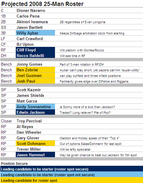 [2008 ROSTER] 2008 25-Man Roster And Starting Lineup Projections Redux