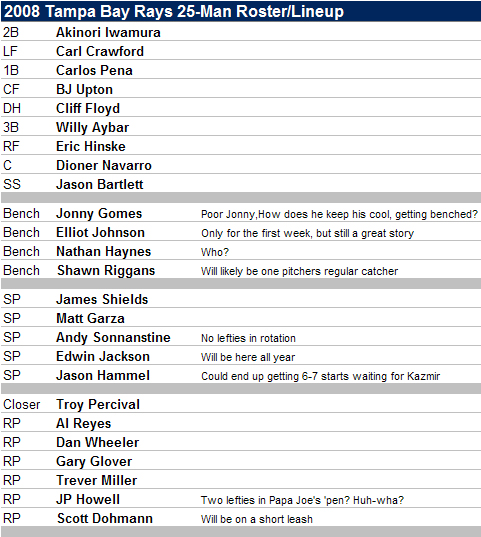 [2008 ROSTER] 2008 Tampa Bay Rays 25-Man Roster And Starting Lineup