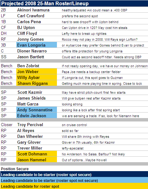 [2008 ROSTER] 2008 25-Man Roster And Starting Lineup Projections Redux