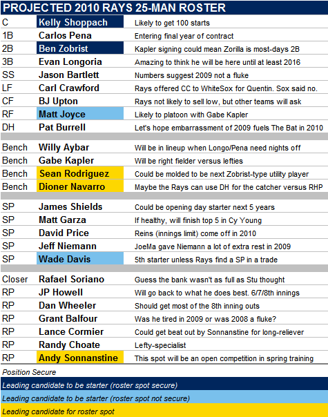 Projected 2010 Tampa Bay Rays 25-Man Roster