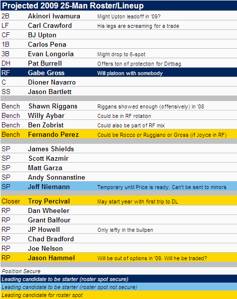 [2009 TAMPA BAY RAYS] Projected 2009 Tampa Bay Rays 25-Man Roster