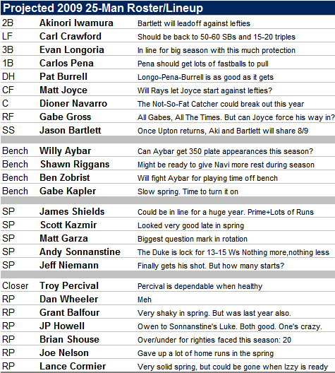The 2009 Tampa Bay Rays 25-Man Roster