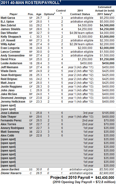2011 Tampa Bay Rays 40-Man Roster And Payroll Projection