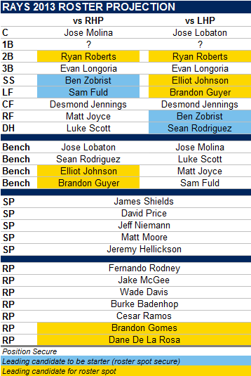 Projecting The Tampa Bay Rays 2013 Opening Day Roster