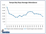 Playing time gives us a hint at what the Rays will do during regular season