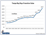 The Tampa Bay Rays are now worth $625 million