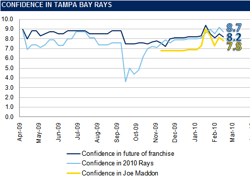 The Rays Index Confidence Graph