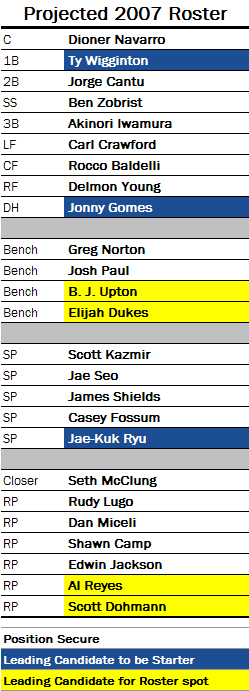 Rays Roster And Lineup Projections Update