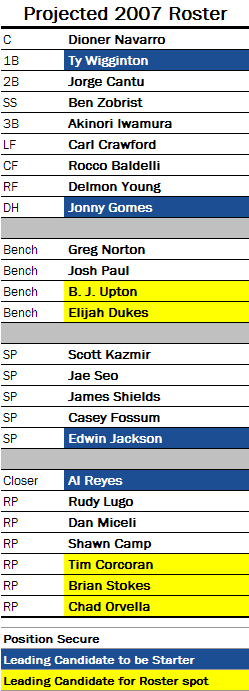 Devil Rays Roster And Lineup Projections Re-Redux