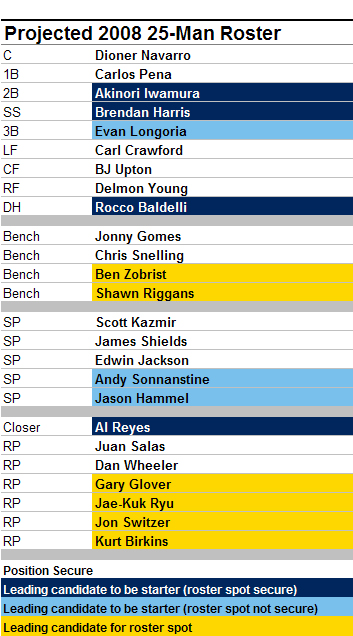 [2008 ROSTER] 2008 25-Man Roster And Starting Lineup Predictions