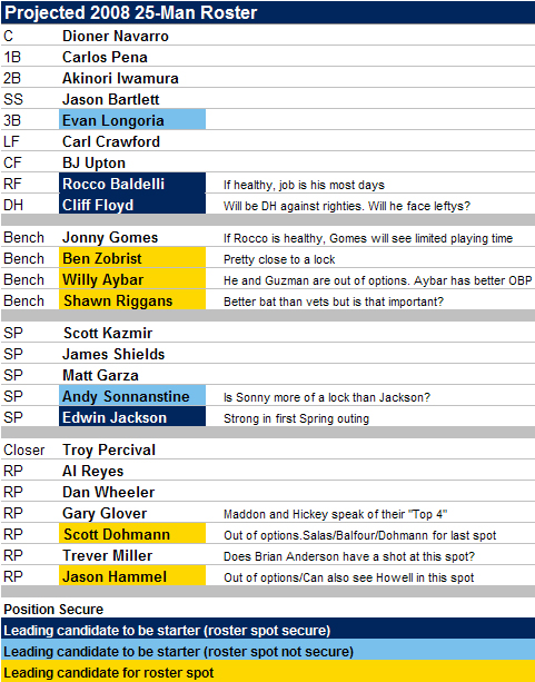 [2008 ROSTER] 2008 25-Man Roster And Starting Lineup Projections Redux