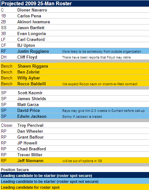 [2009 TAMPA BAY RAYS] Projected 2009 Tampa Bay Rays 25-Man Roster