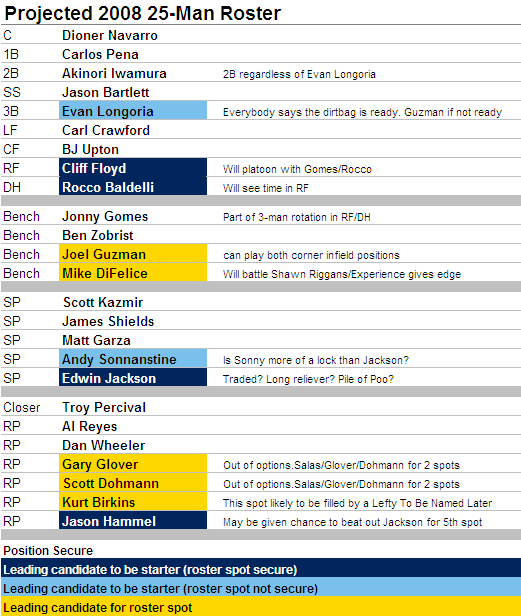 [2008 ROSTER] 2008 25-Man Roster And Starting Lineup Projections