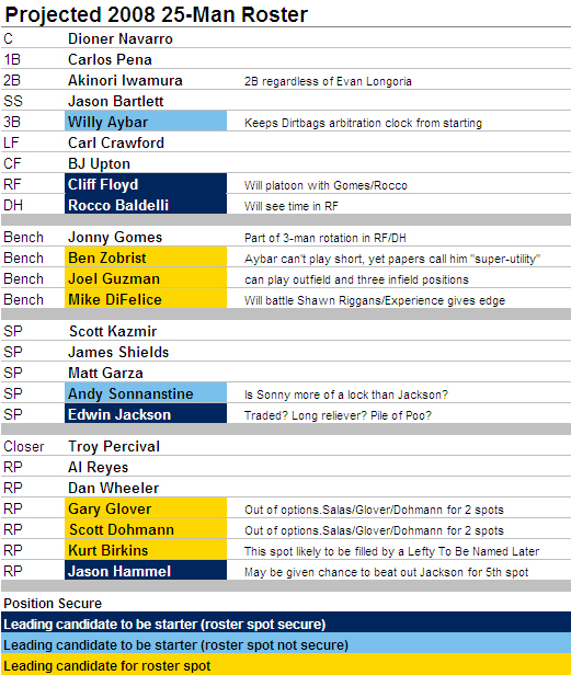 [2008 ROSTER] 2008 25-Man Roster And Starting Lineup Projections