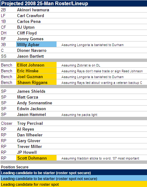 [2008 ROSTER] 2008 25-Man Roster And Starting Lineup Projections Redux