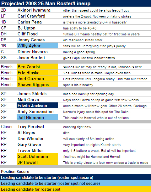 [2008 ROSTER] 2008 25-Man Roster And Starting Lineup Projections Redux