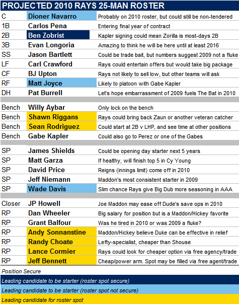 Projected 2010 Tampa Bay Rays 25-Man Roster