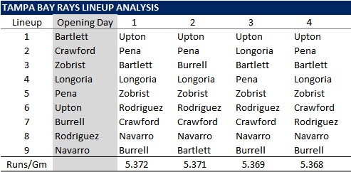 A Closer Look At The Rays Batting Order