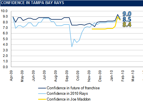 The Rays Index Confidence Graph