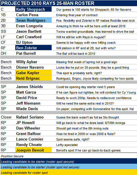 Projected 2010 Tampa Bay Rays 25-Man Roster