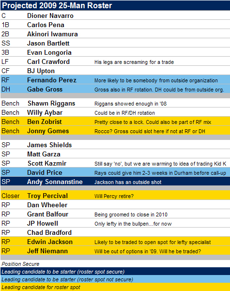 [2009 TAMPA BAY RAYS] Projected 2009 Tampa Bay Rays 25-Man Roster