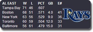 [THE HANGOVER] Crawford And Dirtbag To DL; Rays Magic Number Sits At 40