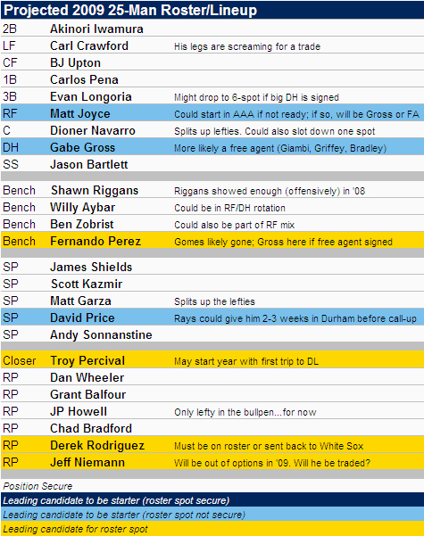 [2009 TAMPA BAY RAYS] Projected 2009 Tampa Bay Rays 25-Man Roster