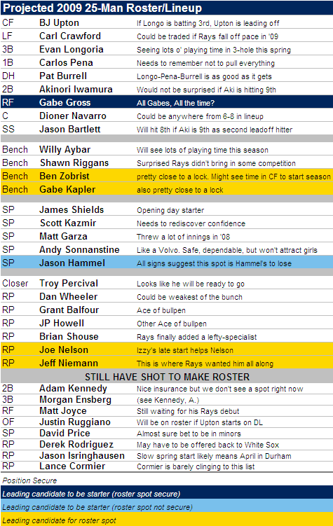 Projected 2009 Tampa Bay Rays 25-Man Roster