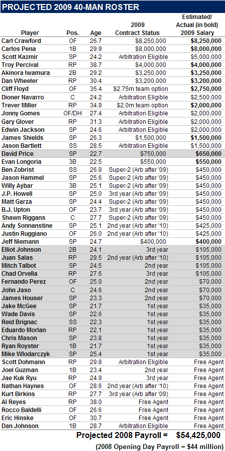 [2009 TAMPA BAY RAYS] 2004 Draft Class Will Force Roster Shake-Up In 2009