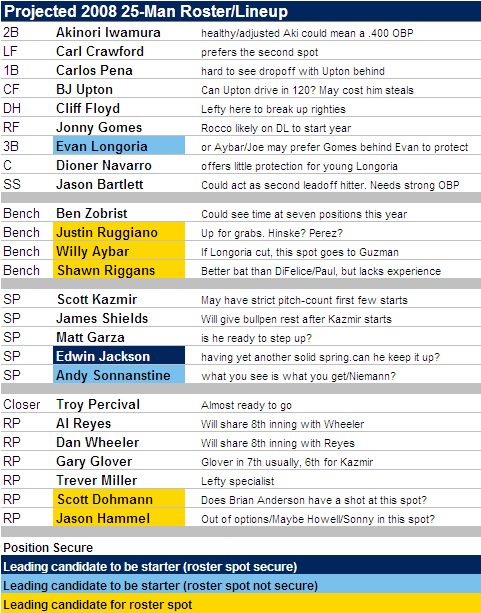 [2008 ROSTER] 2008 25-Man Roster And Starting Lineup Projections Redux