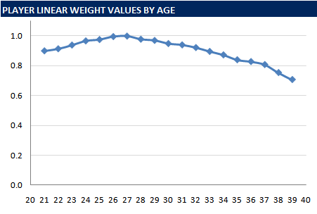 Rays Age Values And Best Age For Promoting Prospects