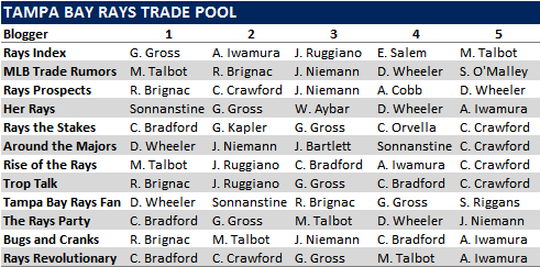 First Annual Tampa Bay Rays Trade Pool