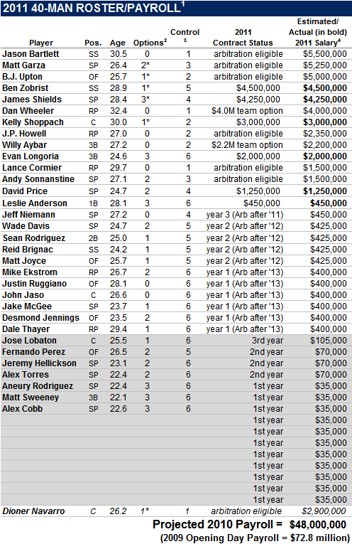2011 Tampa Bay Rays 40-Man Roster And Payroll