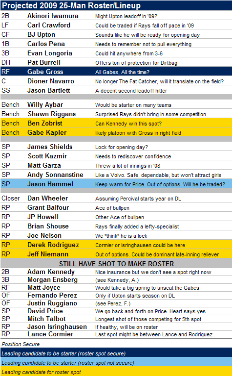 Projected 2009 Tampa Bay Rays 25-Man Roster