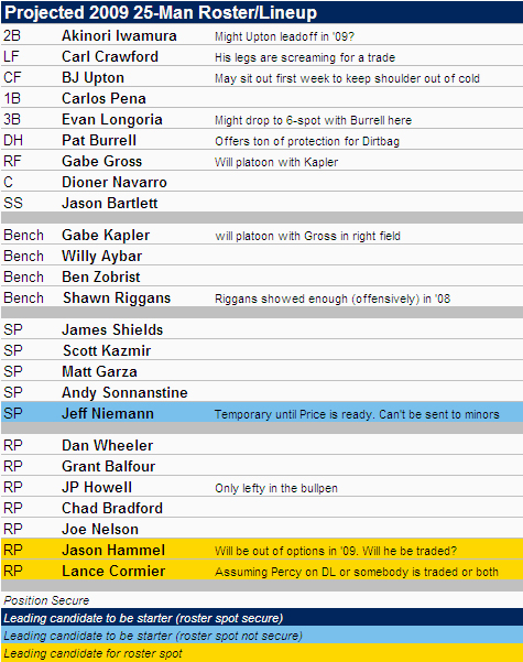 Projected 2009 Tampa Bay Rays 25-Man Roster