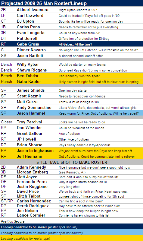 Projected 2009 Tampa Bay Rays 25-Man Roster