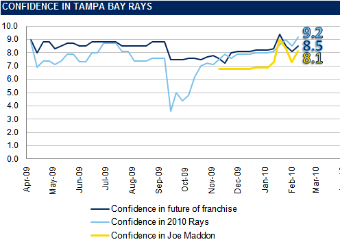 The Rays Index Confidence Graph