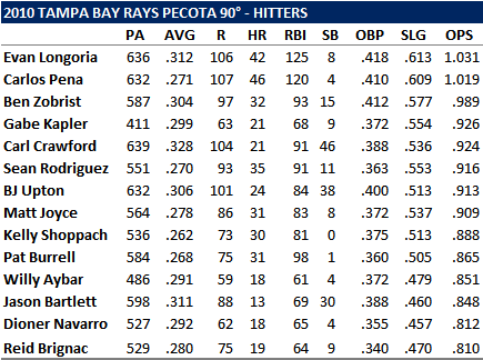 A 2010 Projection In Which Tampa Bay Rays Finish 113-49