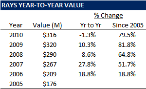 Rays Losing Value According To Forbes