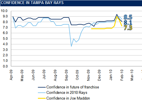 The Rays Index Confidence Graph