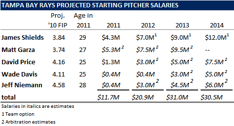 Rays May Trade A Starting Pitcher, But It Might Not Be Who You Think