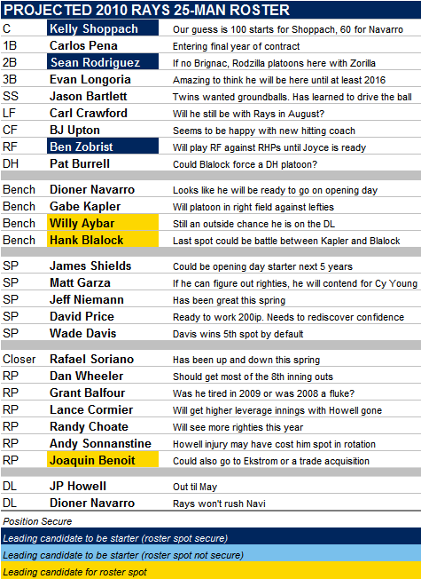 Projected 2010 Tampa Bay Rays 25-Man Roster