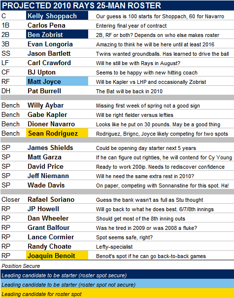 Projected 2010 Tampa Bay Rays 25-Man Roster