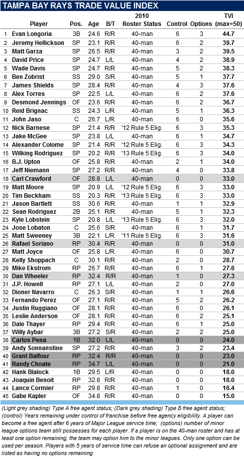 2010 Tampa Bay Rays Trade Value Index