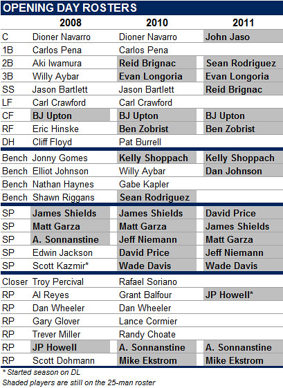 Only 5 Players Remain From 2008 Opening Day Roster