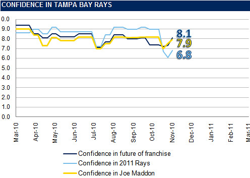 The Rays Index Confidence Graph