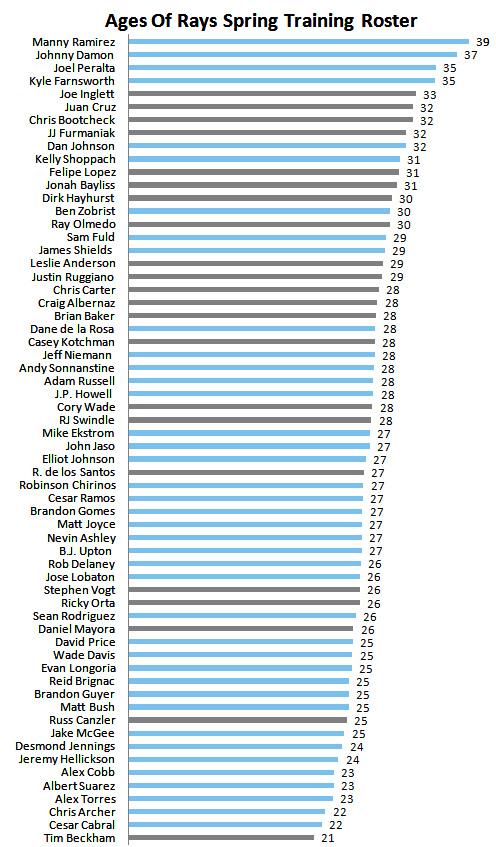 CHART: The Rays Spring Roster By Age