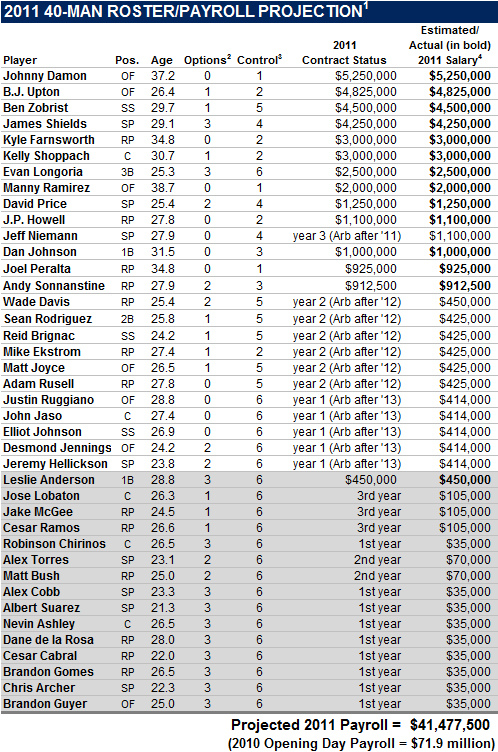 Rays Payroll Now Projected To Be $42.2M