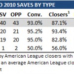 Rafael Soriano Was ALs Best Closer In 2010